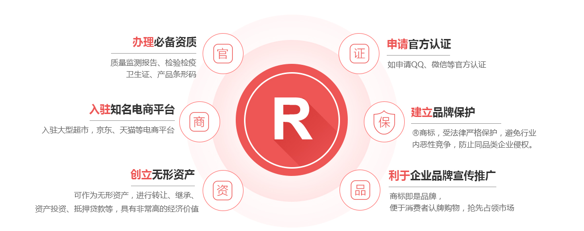 涡阳商标注册的作用